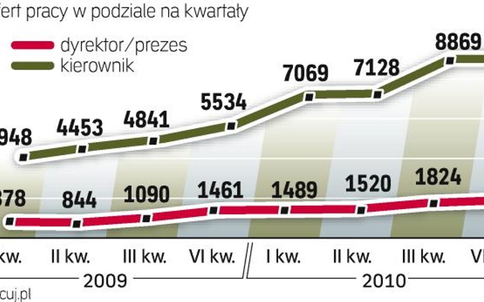 Ożywienie w rekrutacji kadry kierowniczej