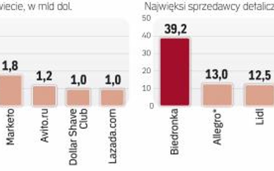 Transakcja sprzedaży polskiego serwisu wśród największych w branży handlu internetowego