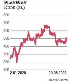 Na trzecim miejscu zestawienia największych giełdowych studiów uplasował się PlayWay, wyceniany obec