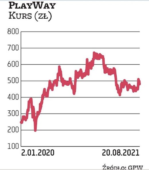 Na trzecim miejscu zestawienia największych giełdowych studiów uplasował się PlayWay, wyceniany obec
