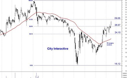 City Interactive: w kierunku szczytu hossy