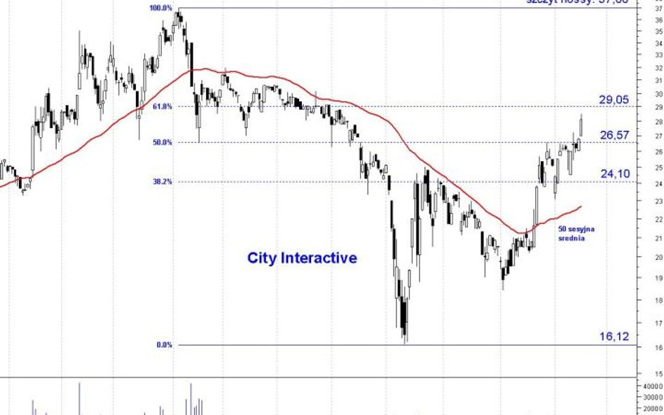 City Interactive: w kierunku szczytu hossy