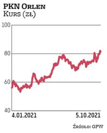 PKN Orlen w tym roku wypłacił akcjonariuszom prawie 1,5 mld zł, czyli 3,5 zł na akcję. Kapitalizacja