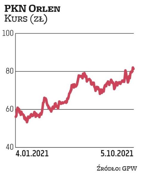 PKN Orlen w tym roku wypłacił akcjonariuszom prawie 1,5 mld zł, czyli 3,5 zł na akcję. Kapitalizacja