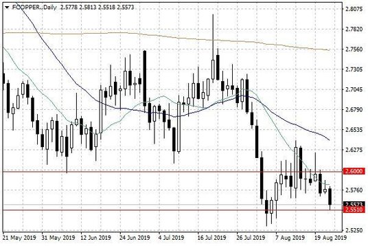 Notowania miedzi w USA – dane dzienne
