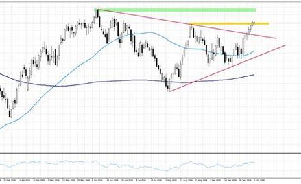 Wykres 1. WTI, interwał D1