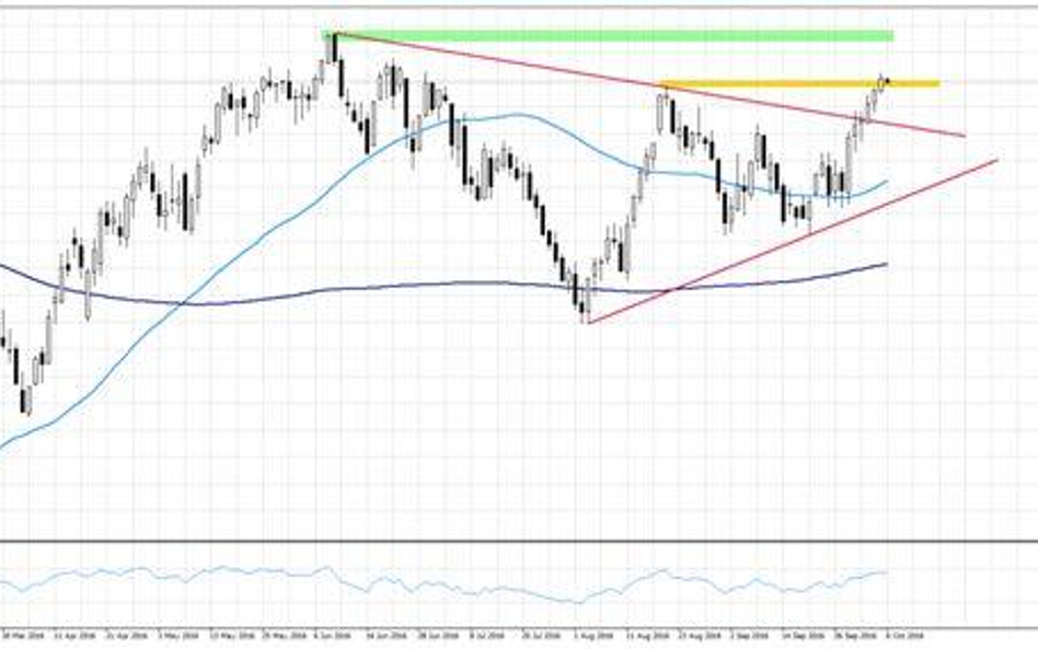 Wykres 1. WTI, interwał D1