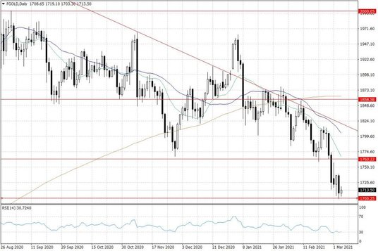 Notowania złota w USA – dane dzienne