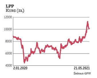 Kurs Lpp 5 maja wrócił ponad psychologiczny poziom 10 tys. zł. Jest o 15 proc. wyżej niż na początku