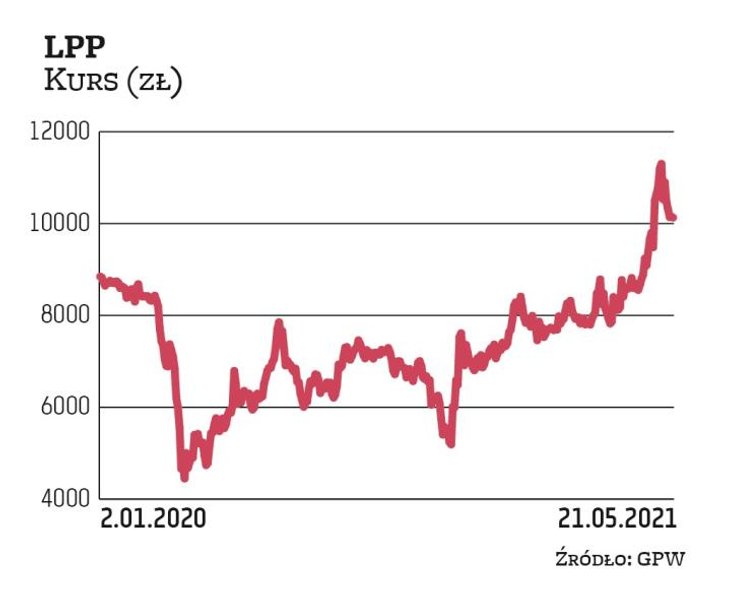 Kurs Lpp 5 maja wrócił ponad psychologiczny poziom 10 tys. zł. Jest o 15 proc. wyżej niż na początku