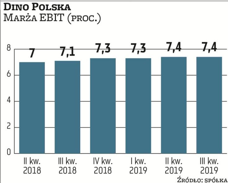 Dino kontynuuje trend dynamicznej poprawy wyników finansowych. Rosnące koszty sprzedaży właściciel s