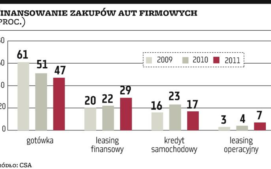 Leasing: Chcemy mieć samochody, nie tylko z nich korzystać