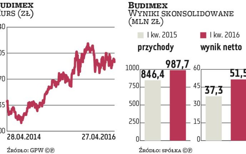 Budimex będzie rósł, ale wolniej