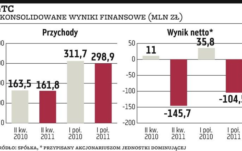 GTC spowalnia inwestycje