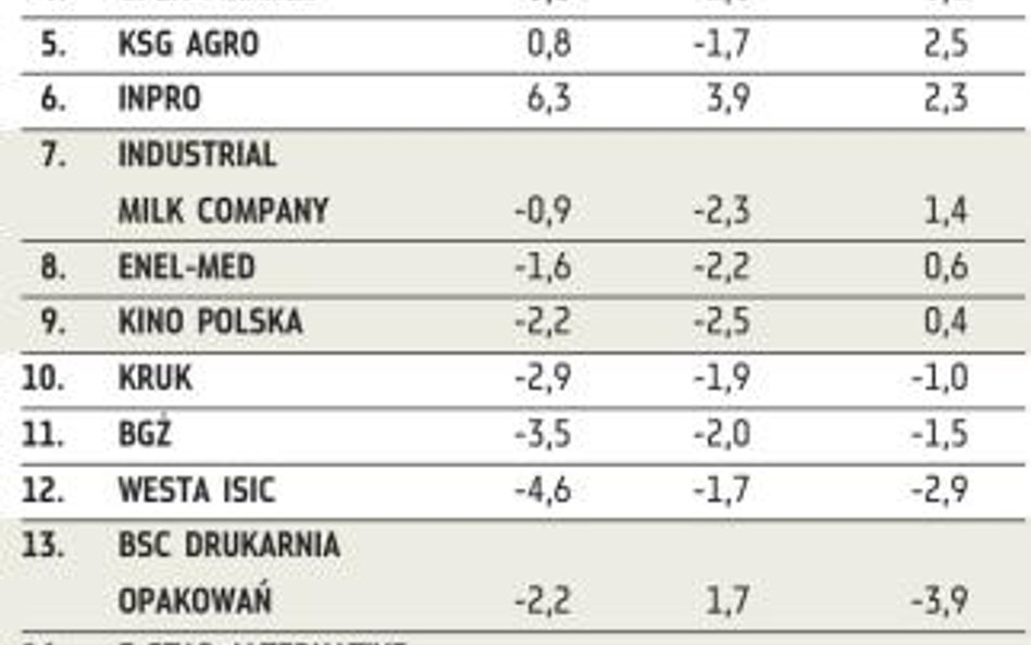 Wygrał Benefit Systems