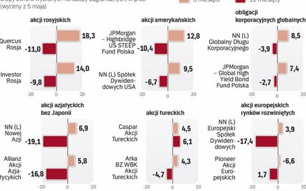 W krótkim okresie zysk, w dłuższym strata – świadczy to o dużym ryzyku