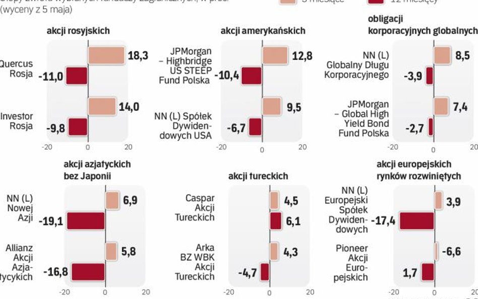 W krótkim okresie zysk, w dłuższym strata – świadczy to o dużym ryzyku
