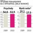 CEZ Po 8,3 złotego dywidendy na papier