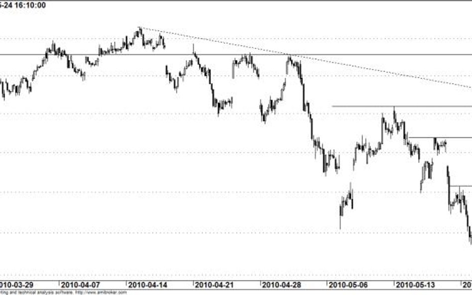 Kontrakt na WIG20 - wykres godzinowy