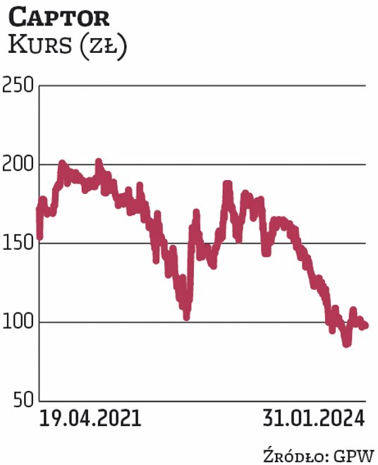 Captor zadebiutował w 2021 r. Inwestorzy zgłosili popyt po cenie maksymalnej (172 zł) wielokrotnie p