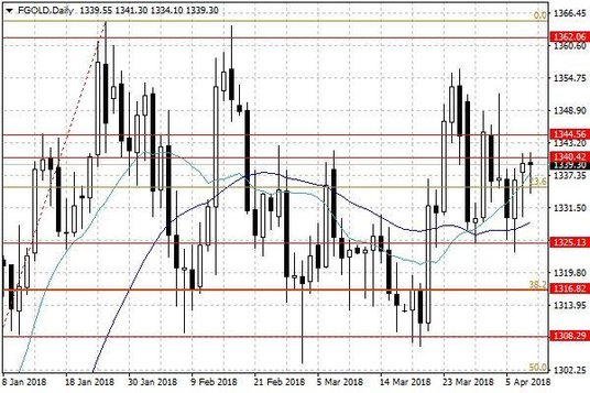 Notowania złota – dane dzienne
