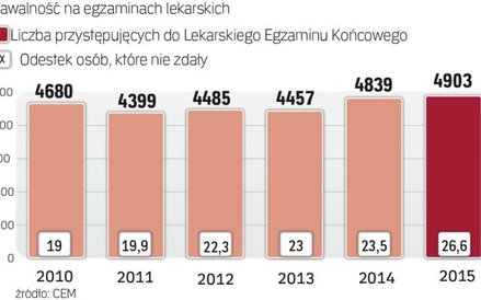 Od 2011 r. zwiększa się liczba lekarzy, którzy nie zdają egzaminów. Blisko 2,2 tys. osób nie udało s