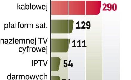 Odbiorcy cyfrowej tv