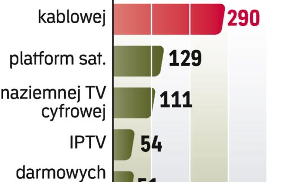 Odbiorcy cyfrowej tv