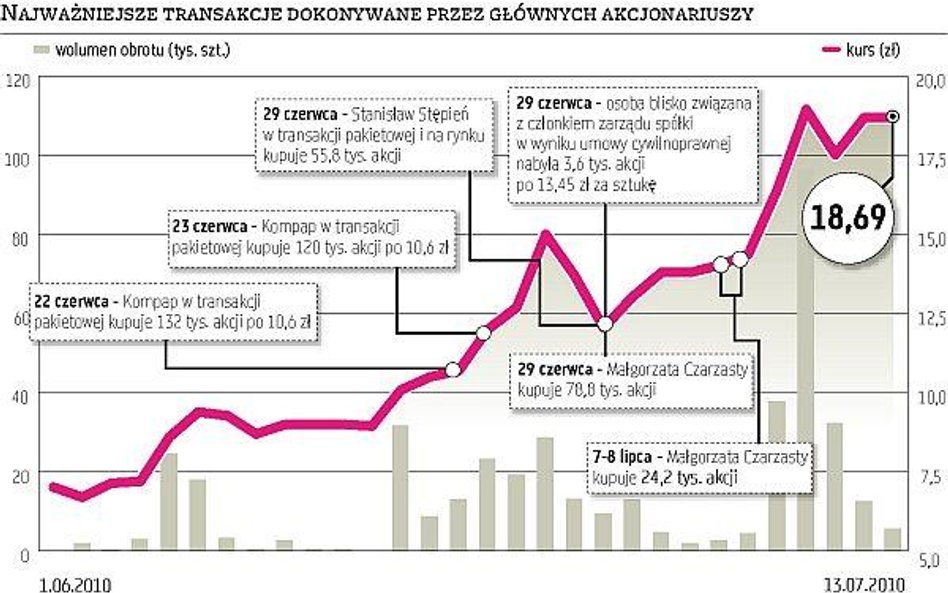 Jedno czy dwa wezwania na akcje giełdowej Muzy?