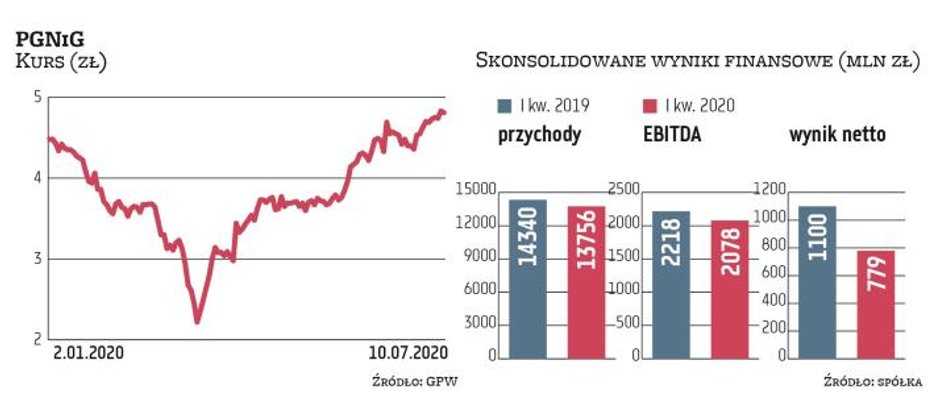 Początek roku nie był zbyt udany dla grupy PGNiG. W I kwartale zanotowała ona spadek przychodów ze s