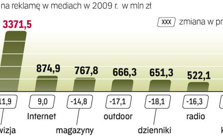 Przychody mediowych spółek spadały w ubiegłym roku z powodu osłabienia na rynku reklamy. W TVN wzros