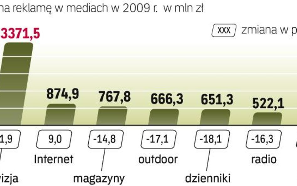 Przychody mediowych spółek spadały w ubiegłym roku z powodu osłabienia na rynku reklamy. W TVN wzros