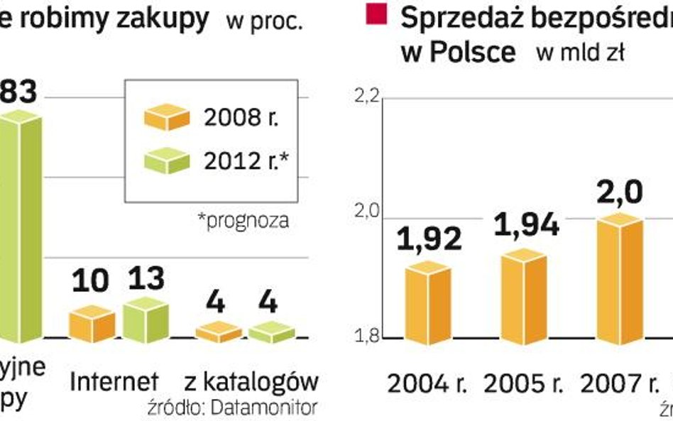 Sklepy muszą postawić na Internet