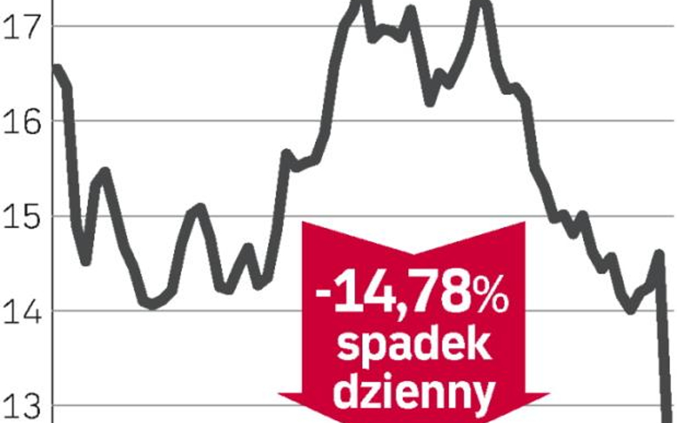 Złe wyniki i złe prognozy