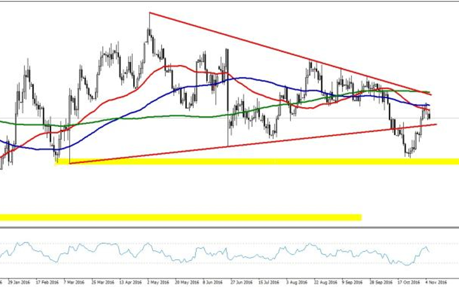 EURUSD, interwał D1