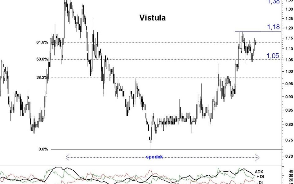 Vistula: spodek powoli startuje
