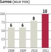 Grupa Lotos: Poprawa efektywności