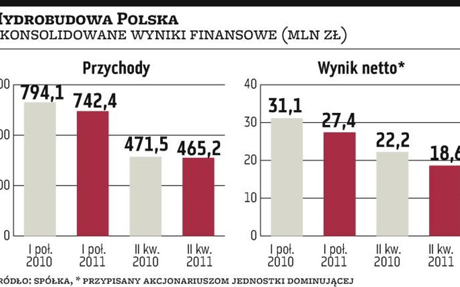 Hydrobudowa spokojna o prognozy