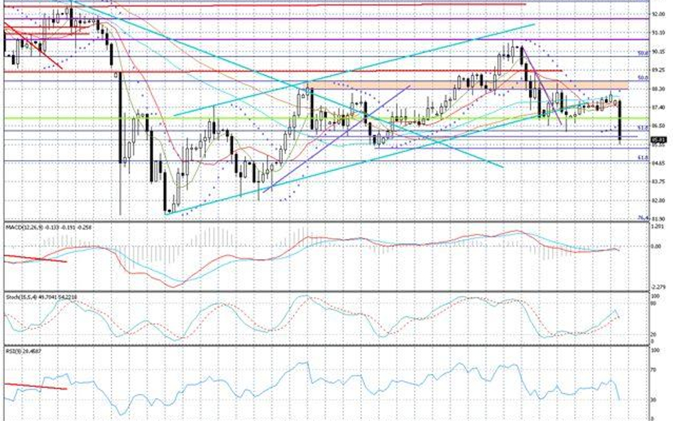 Wykres dzienny AUD/JPY