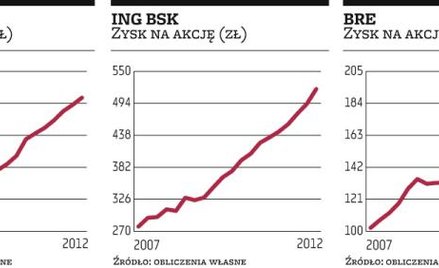 Banki kuszą rosnącymi zyskami i niewysokimi wycenami akcji