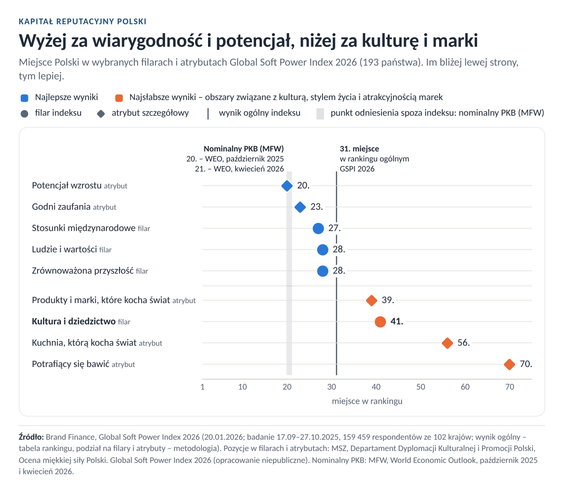 Infografika z raportu „Ustawa o społecznym finansowaniu kultury” (NCK, UN Global Compact Network Pol