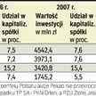 Inwestycje OFE w akcje największych spółek