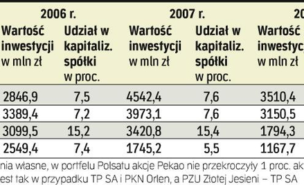 Inwestycje OFE w akcje największych spółek