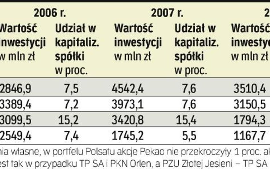 Inwestycje OFE w akcje największych spółek