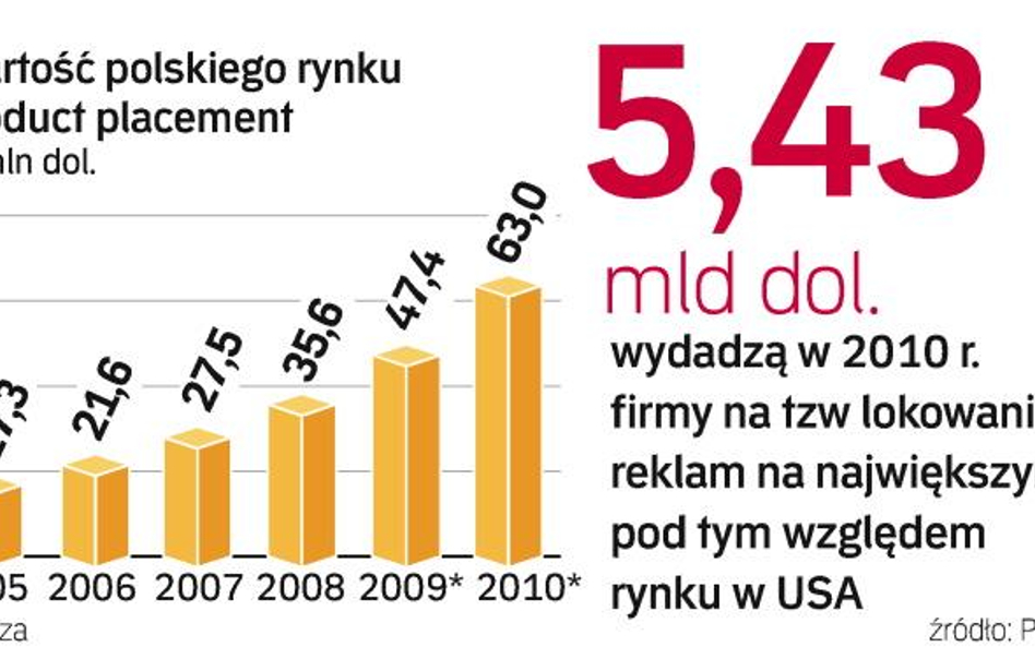 Wpływy z lokowania reklam będą rosły. Product placement jest traktowany jako sposób na odpływ widzów