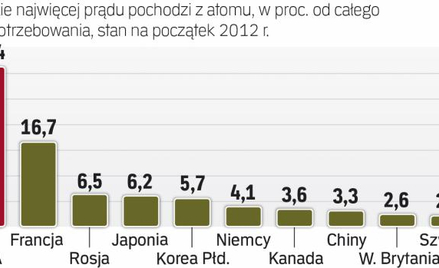 Chiny mają sześć elektrowni atomowych