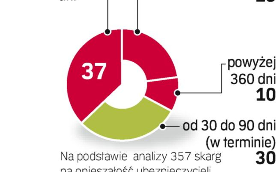 Wypłata z OC powinna być szybsza