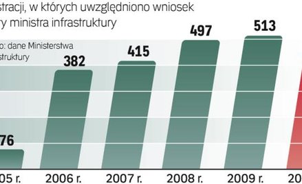 Prawie 1/4 skarg, która trafia do ministerstwa, nie jest rozpatrywana. W wielu wypadkach nie leży to