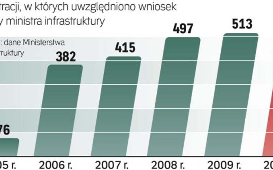 Prawie 1/4 skarg, która trafia do ministerstwa, nie jest rozpatrywana. W wielu wypadkach nie leży to