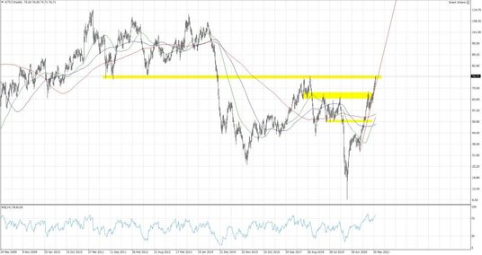 WTI.f, Interwał tygodniowy